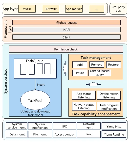 Architecture of the upload and download subsystem