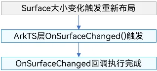 OnSurfaceChanged