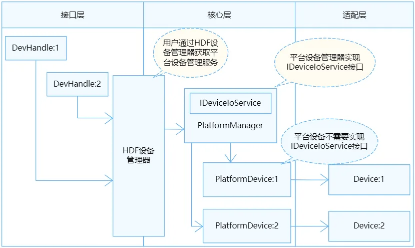 CLOCK统一服务模式结构图