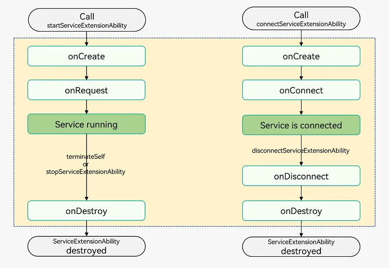 ServiceExtensionAbility-lifecycle