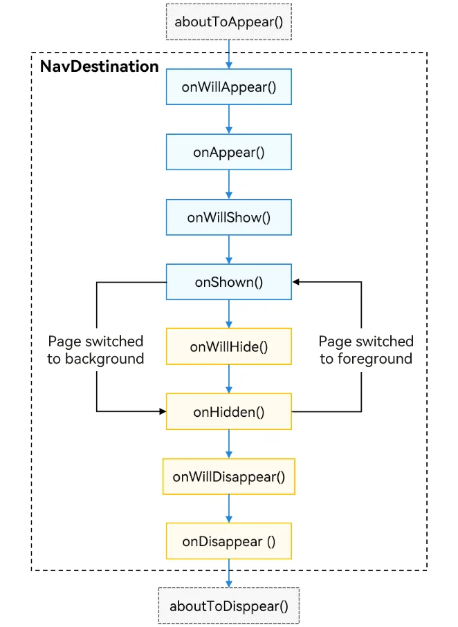 navigation_lifecycle