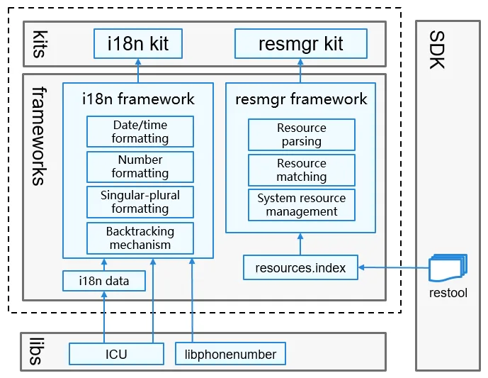 architecture-of-the-globalization-subsystem