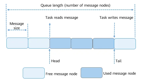 reading-and-writing-data-in-a-queue-3