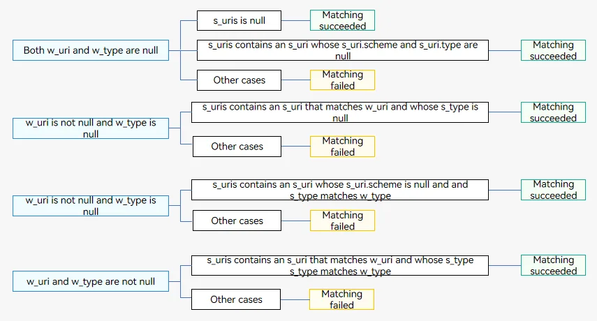 want-uri-type2