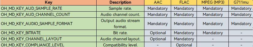Audio encoder key configuration