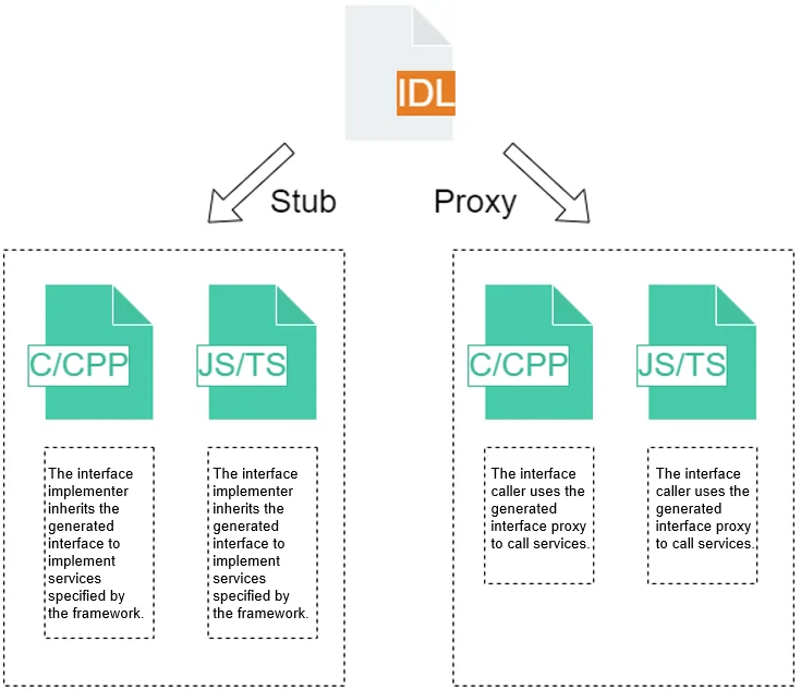 IDL-interface-description