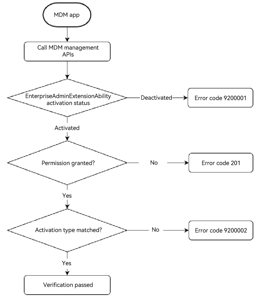 permission_check