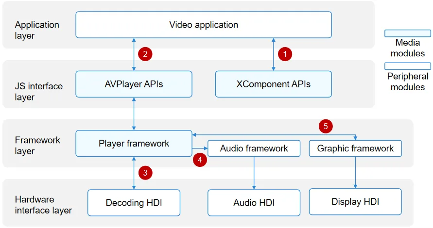 Video playback interaction diagram
