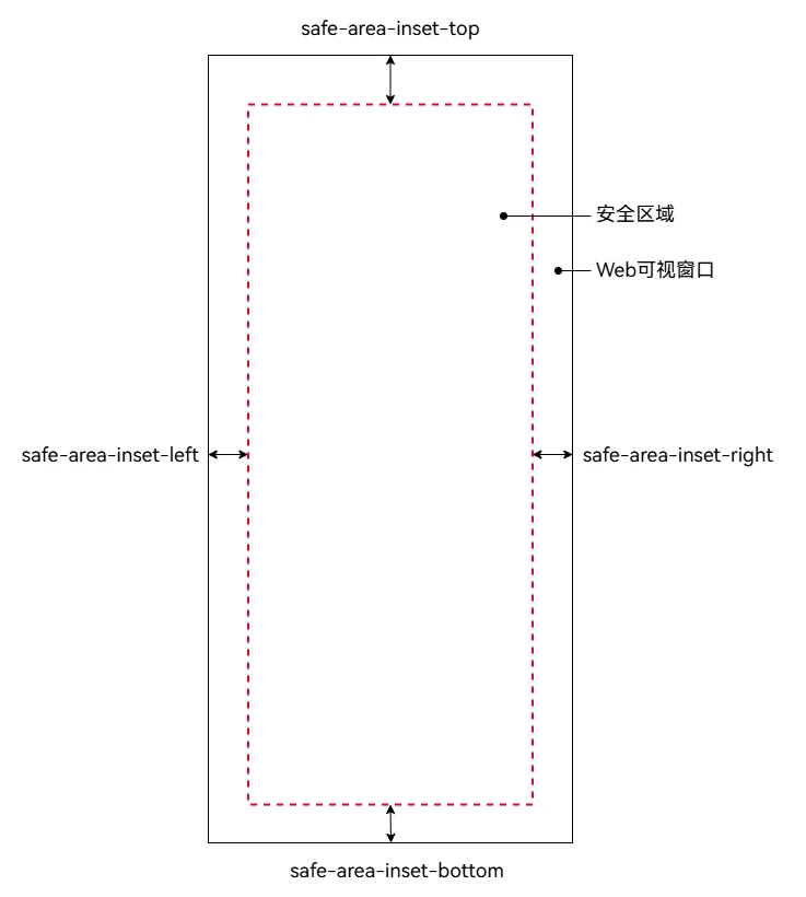 web-safe-area-inset