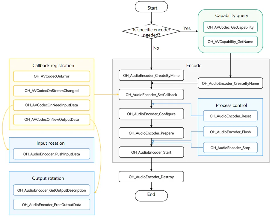 Call relationship of audio encoding