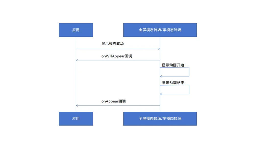 模态显示回调时序图