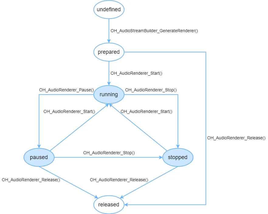 OHAudioRenderer status change