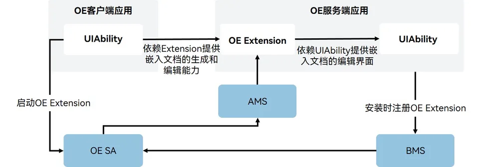 应用间内容嵌入与协同编辑流程图