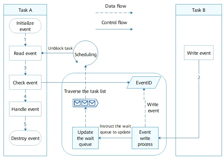 event-working-mechanism-for-small-systems