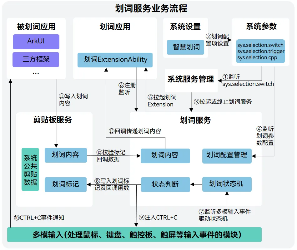 划词服务框架原理图