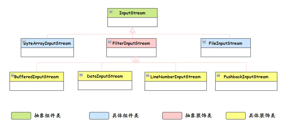 Java IO流用到装饰器模式