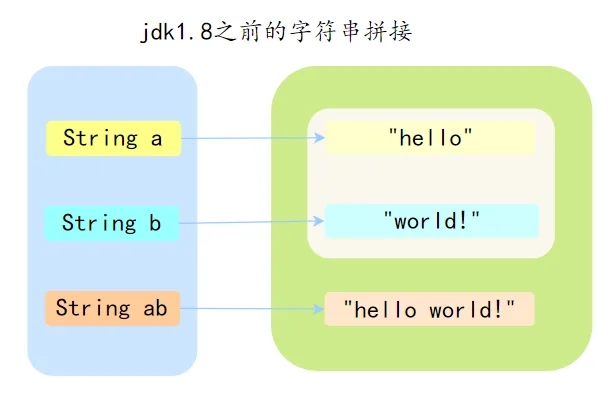 jdk1.8之前的字符串拼接