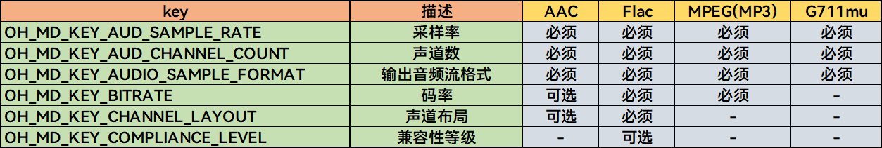 Audio encoder key configuration