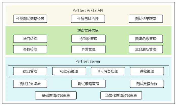 perftest