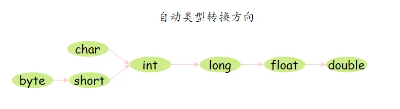 Java自动类型转换方向