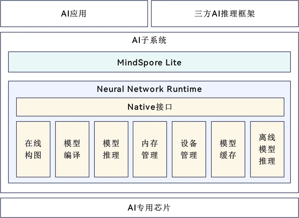 “Neural Network Runtime架构图”