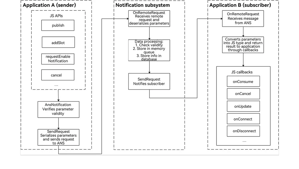notification_internal_principle