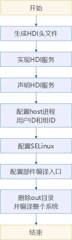 开发流程