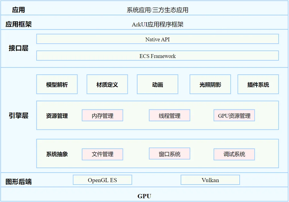 方舟3D图形服务构图