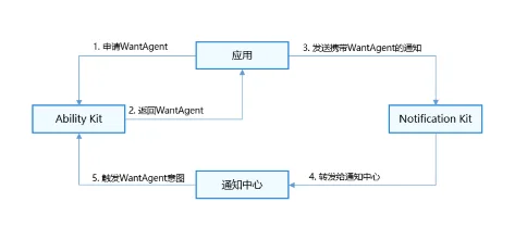 notification_wantagent