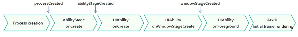 preload-application-procedure