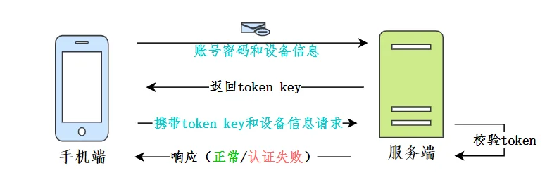 APP端登录认证