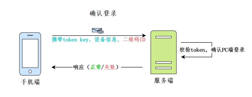 确认登录