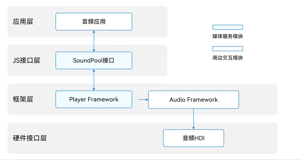 SoundPool Interaction Diagram