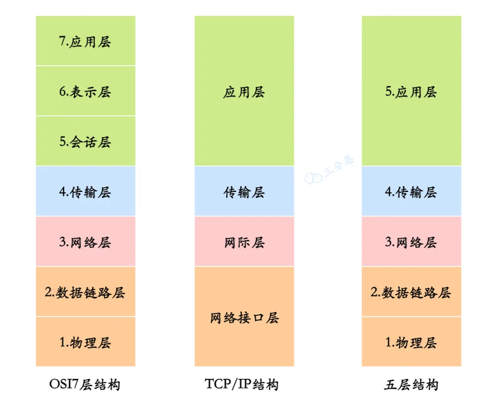三种网络体系结构