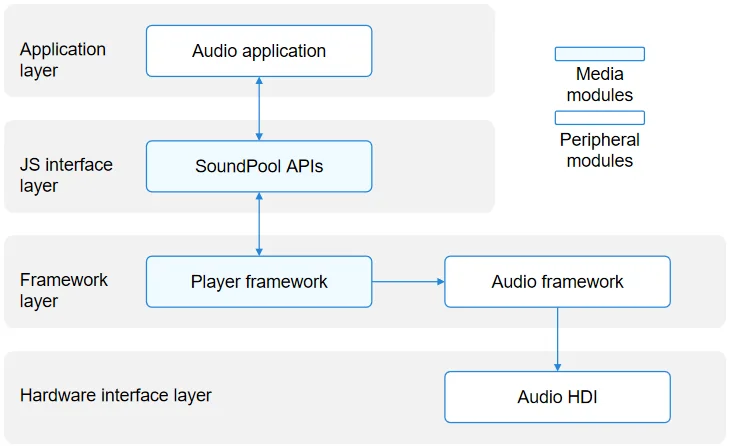 SoundPool Interaction Diagram
