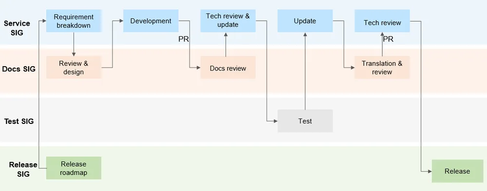 OpenHarmony Document Development Process