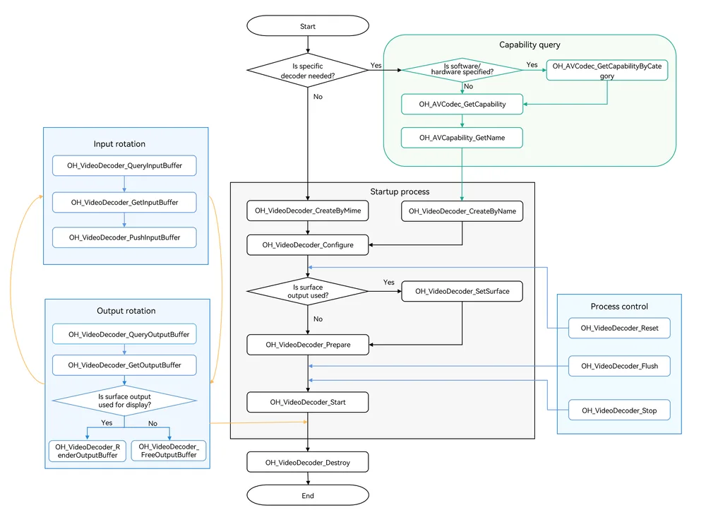 Call relationship of synchronous video decoding