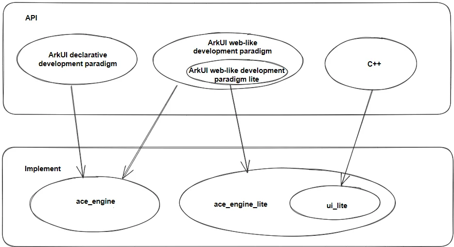 ui relationship
