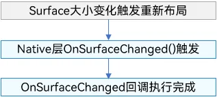 OnSurfaceChanged