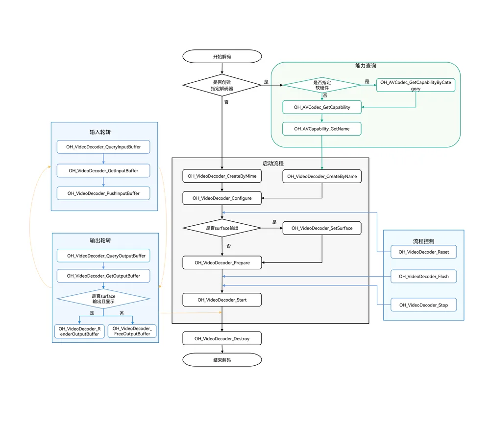 Invoking relationship of video decode stream