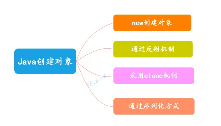 Java创建对象的四种方式