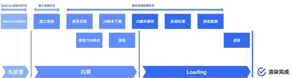 Web组件显示页面的阶段