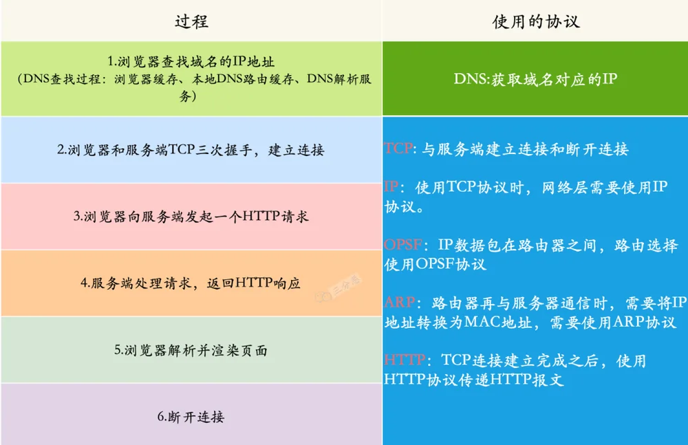www.baidu.comliu 到显示主页过程使用的协议