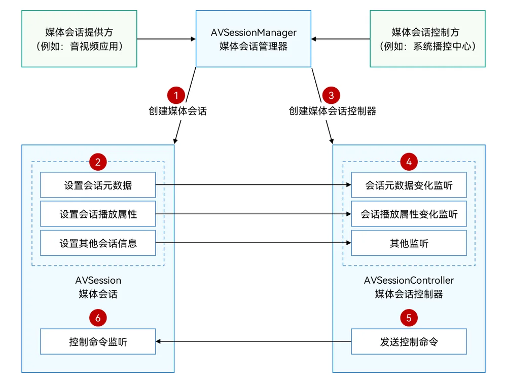 Local AVSession Interaction Process