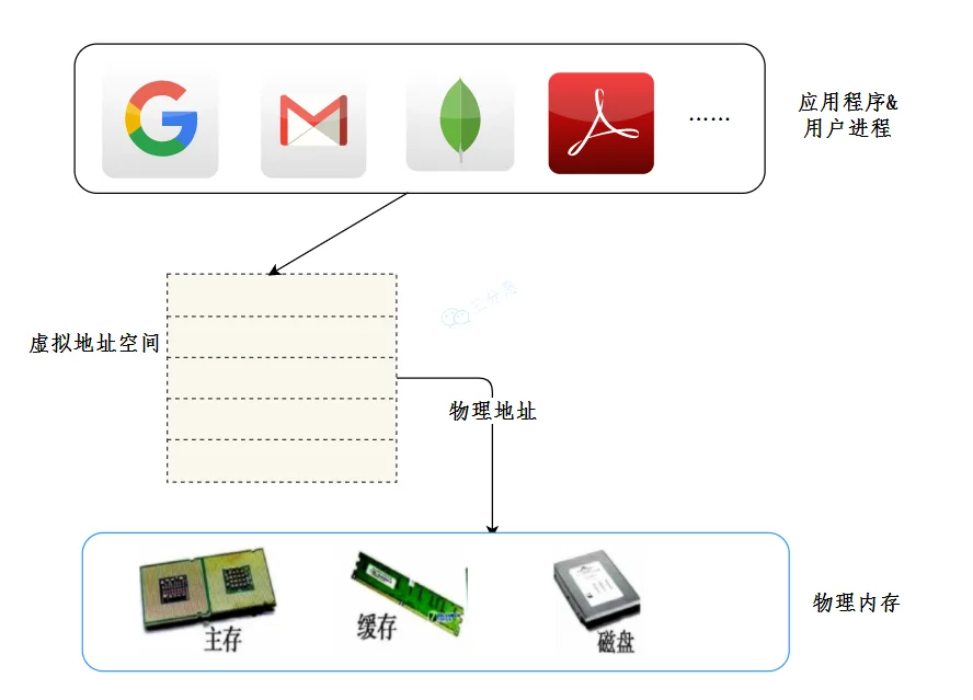 虚拟内存