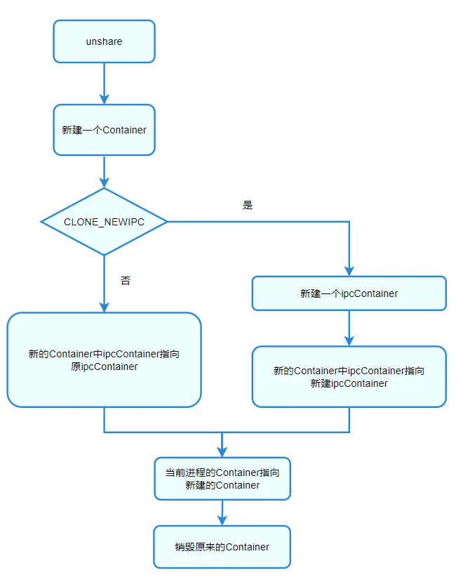 容器节点公共定义部分ContainerBase