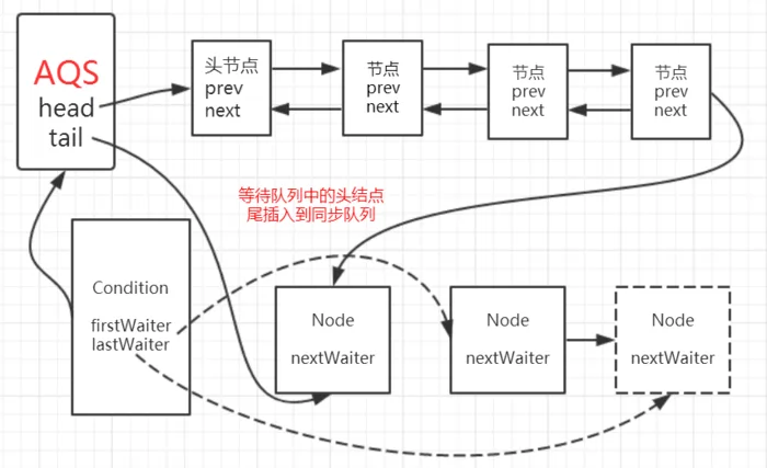 signal执行示意图
