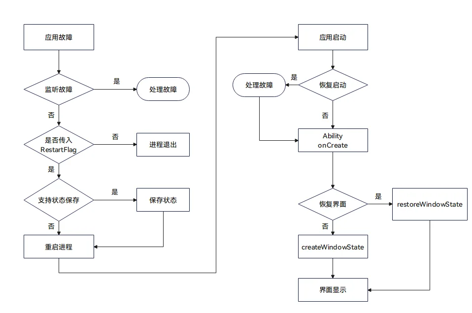 故障处理流程示意