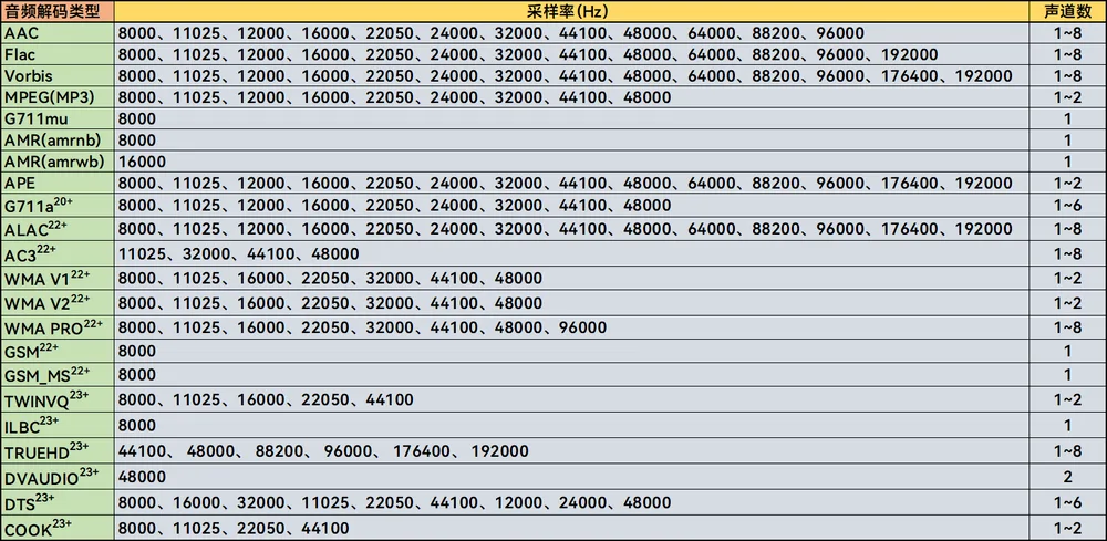 Audio decoder format range description