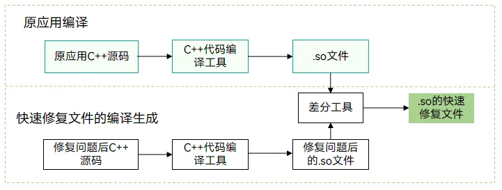 快速修复差分so生成